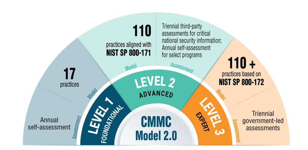CMMC-2.0-Levels-ControlCase-1