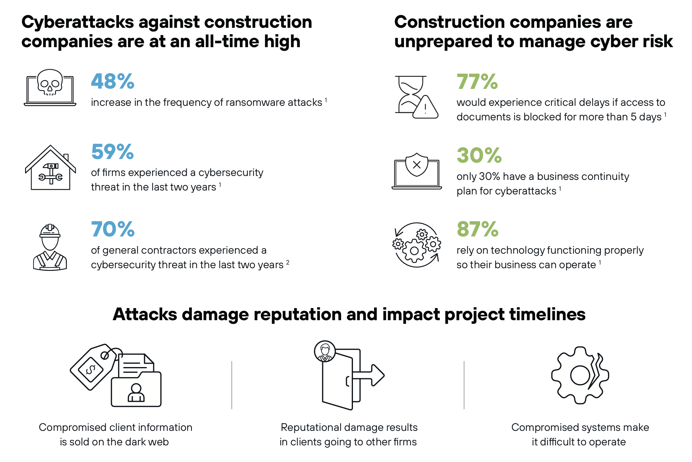 Construction cybersecurity statistics 2025